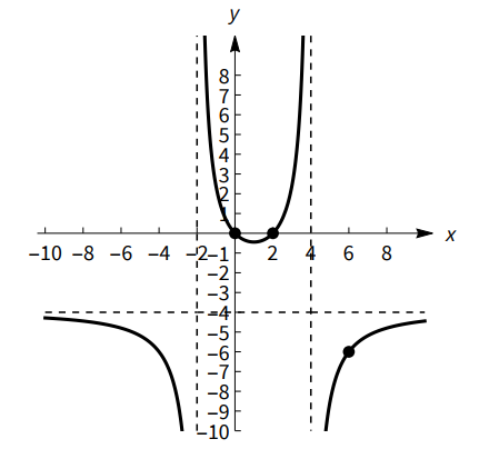 Solved Find the rational function whose graph is shown in | Chegg.com