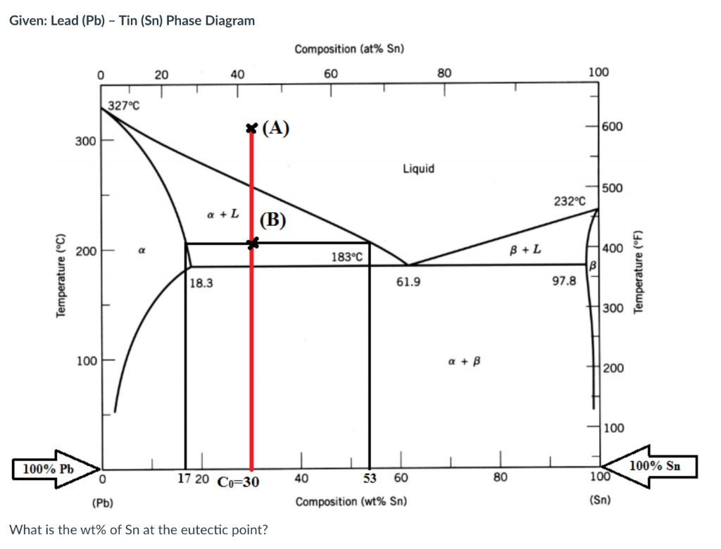 Solved Given: Lead (Pb) - Tin (Sn) Phase Diagram Composition | Chegg.com