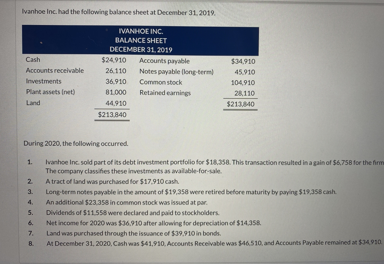 Solved Ivanhoe Inc. had the following balance sheet at | Chegg.com