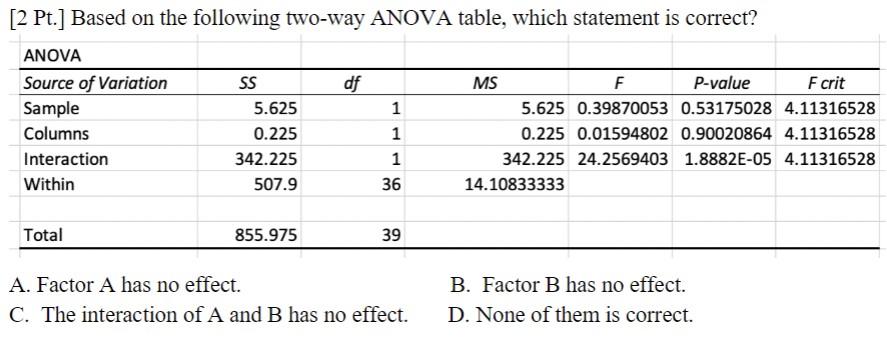 Solved A. Factor A Has No Effect. B. Factor B Has No Effect. | Chegg.com