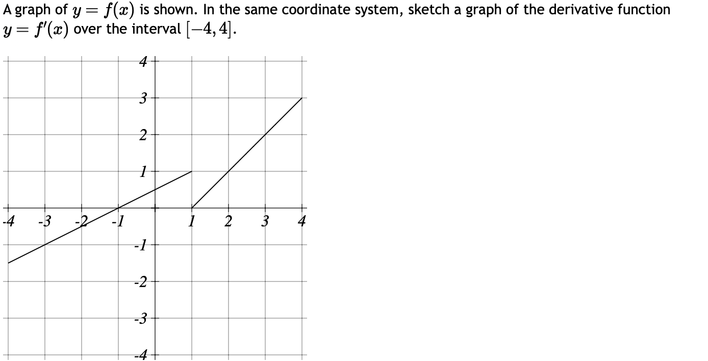 Solved A graph of y=f(x) is shown. In the same coordinate | Chegg.com