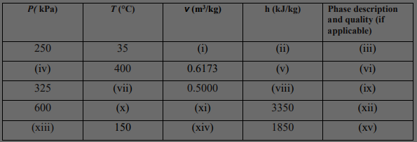 \begin{tabular}{|c|c|c|c|c|} \hline \( \boldsymbol{P}(\mathbf{k P a}) \) & \( \boldsymbol{T}\left({ }^{\circ} \mathbf{C}\righ