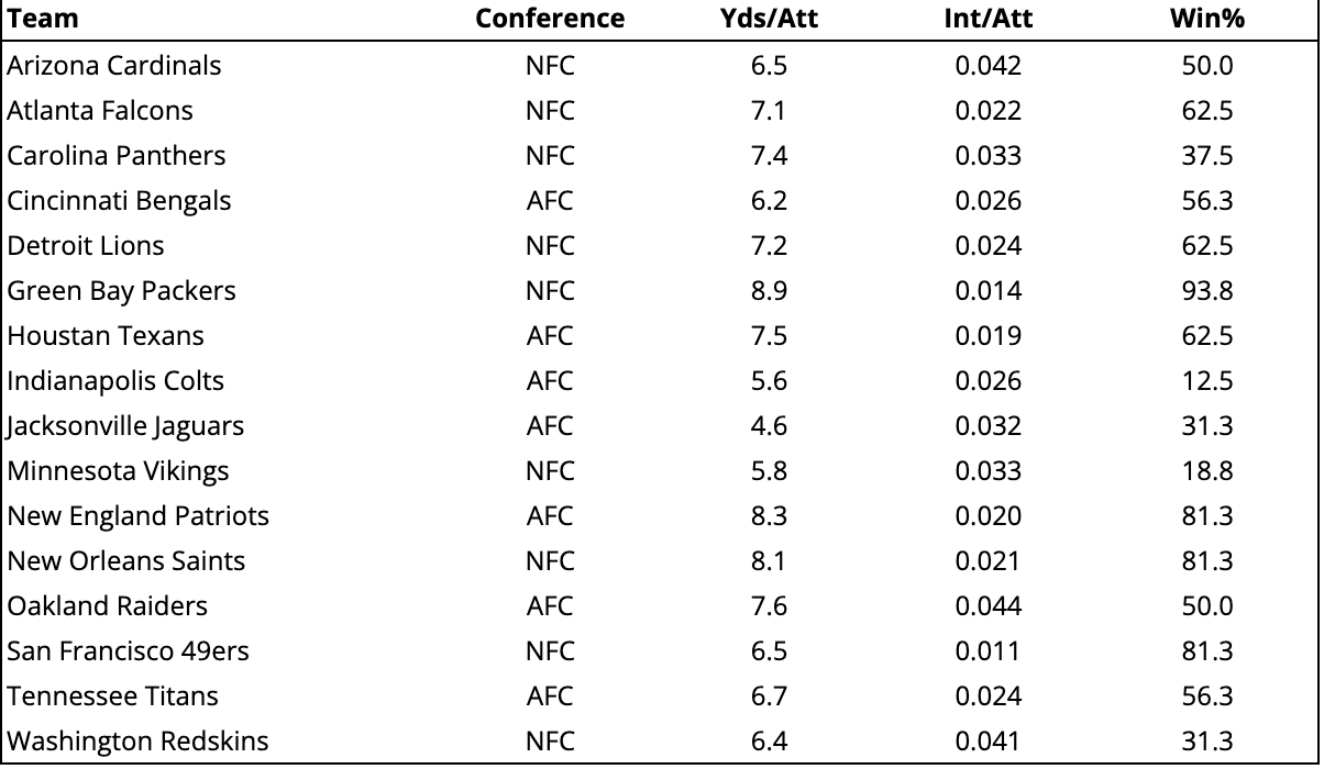 Solved The average number of passing yards per attempt for
