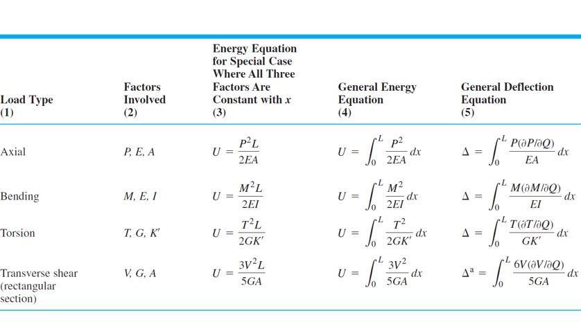 Figure 1 shows a simply supported steel shaft | Chegg.com