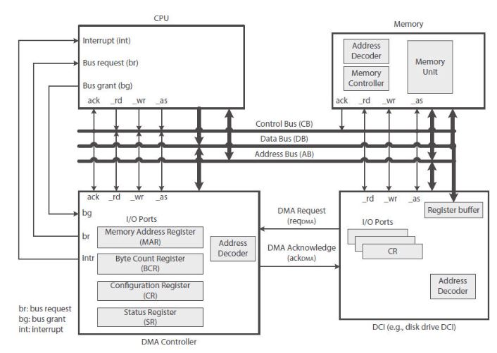 Solved Explain in what way a modern DMA controller that | Chegg.com