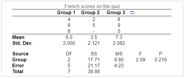 Solved The accompanying data table shows scores on the first | Chegg.com