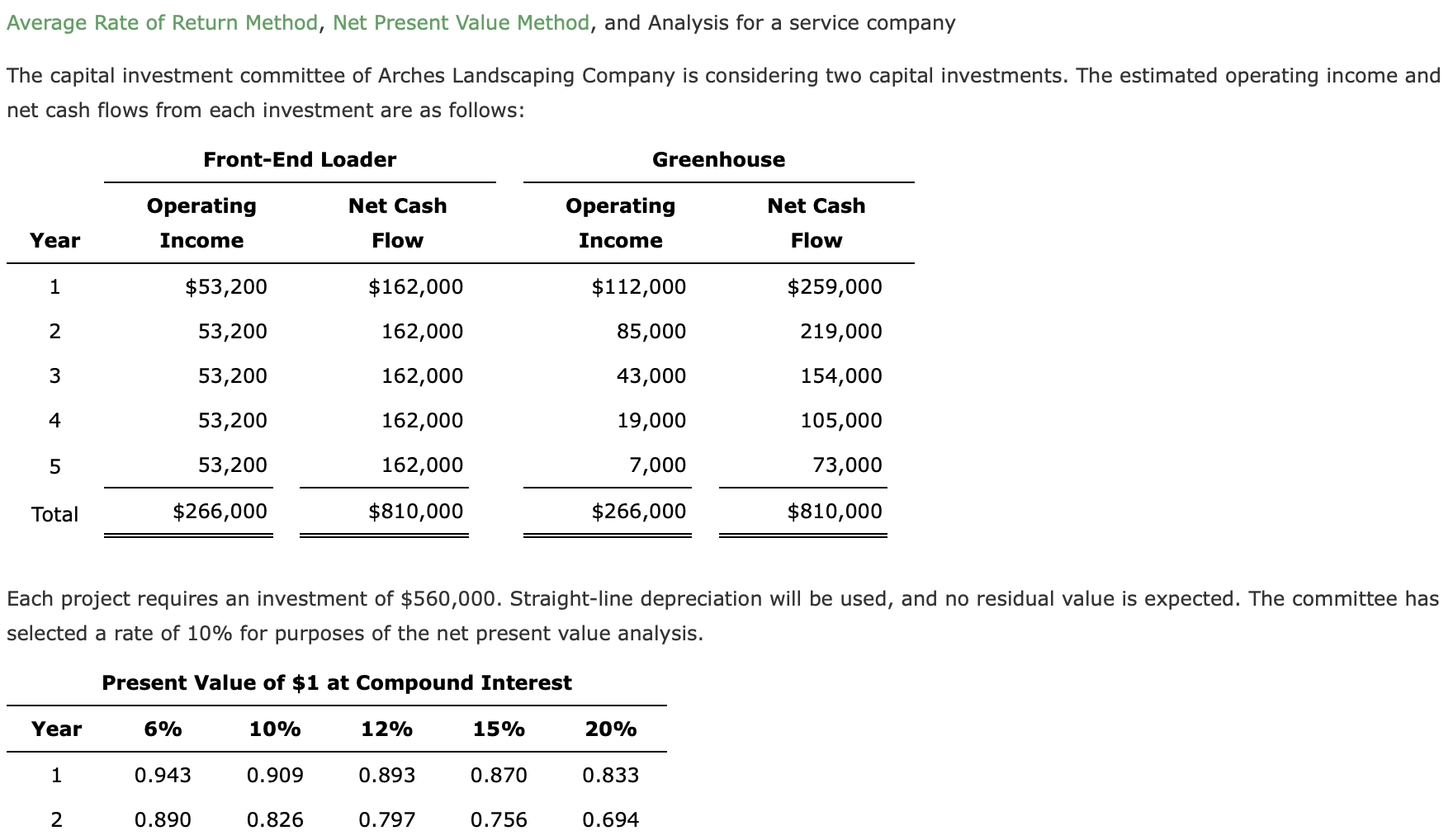 Solved Average Rate of Return Method, Net Present Value | Chegg.com