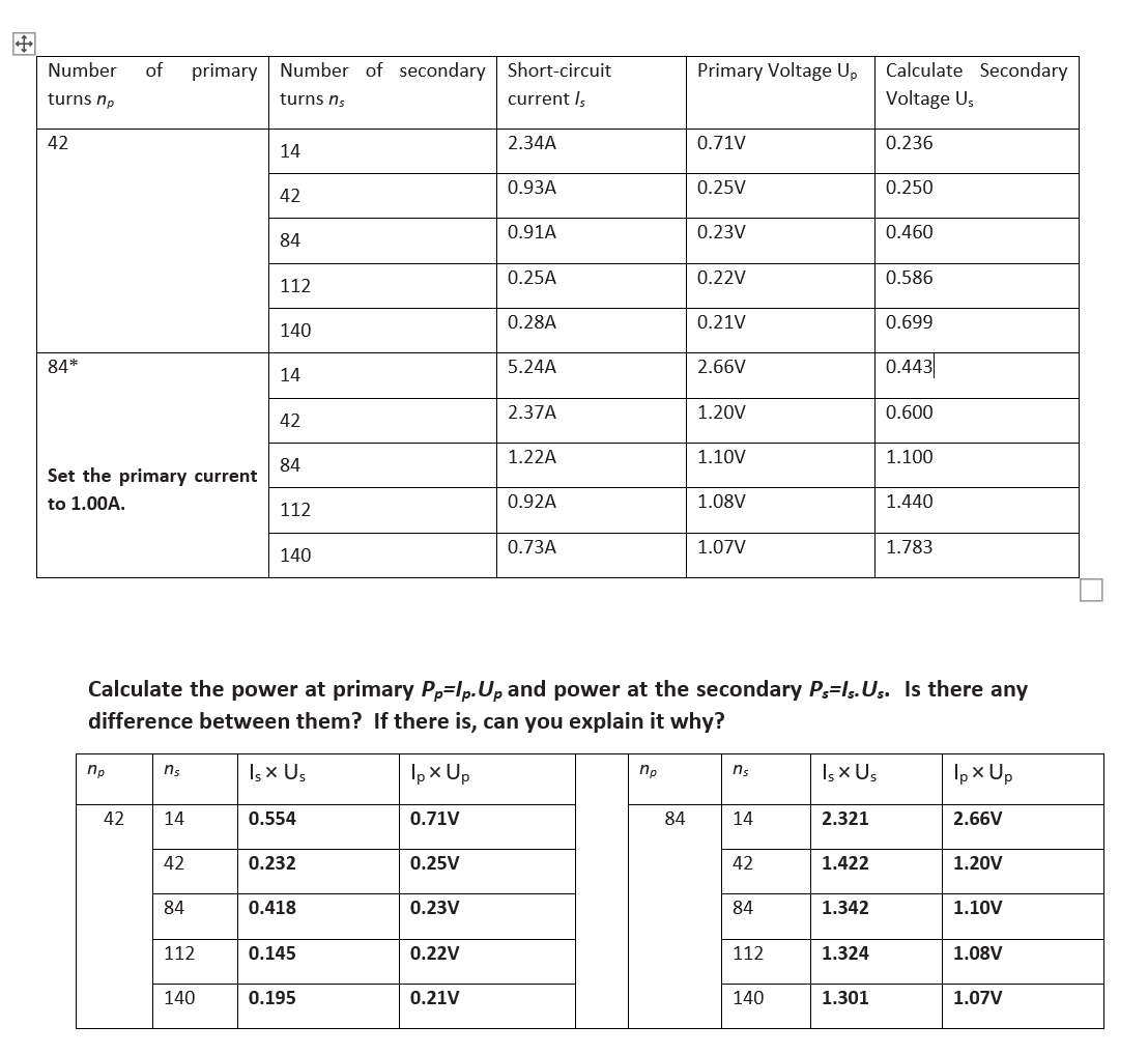Solved Tables (30 points): Primary Voltage Up (n=84) | Chegg.com
