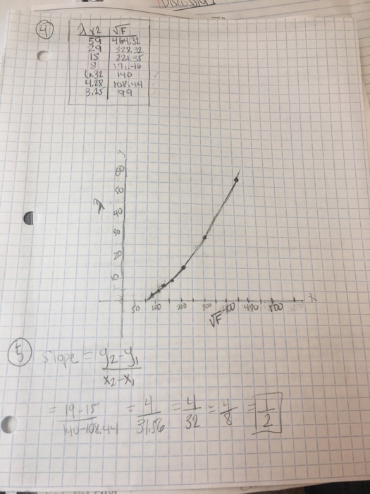 Solved 92 STANDING WAVES IN STRINGS 4. Plot the square root | Chegg.com