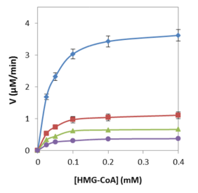 Solved Which Statement About Hmg Coa Reductase Inhibitor Chegg Com