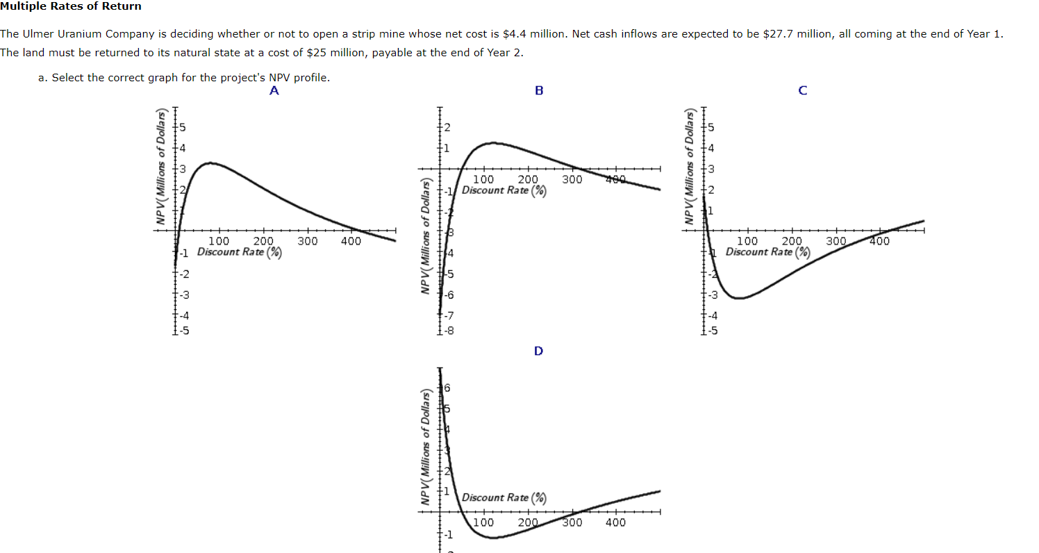 Solved The Ulm The land aThe correct graph is b. Should the | Chegg.com