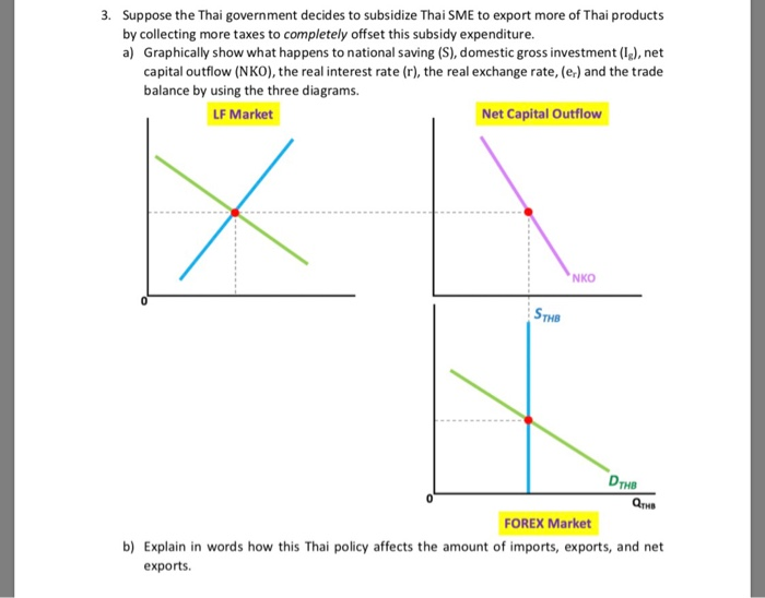 3. Suppose the Thai government decides to subsidize | Chegg.com
