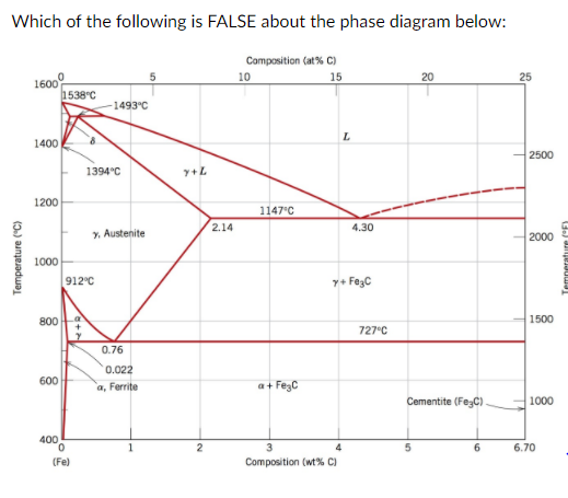 Solved The figure below shows the copper-nickel phase | Chegg.com