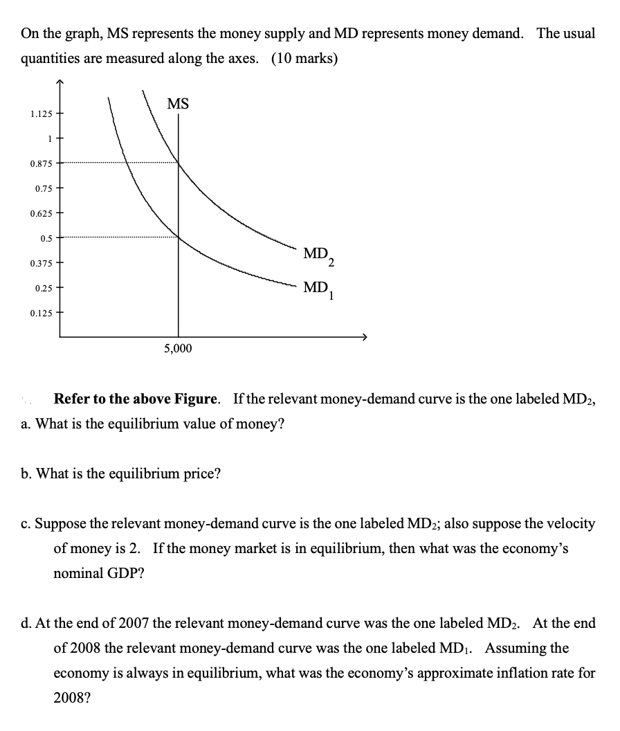 Solved On the graph, MS represents the money supply and MD | Chegg.com