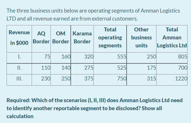 Solved The three business units below are operating segments | Chegg.com