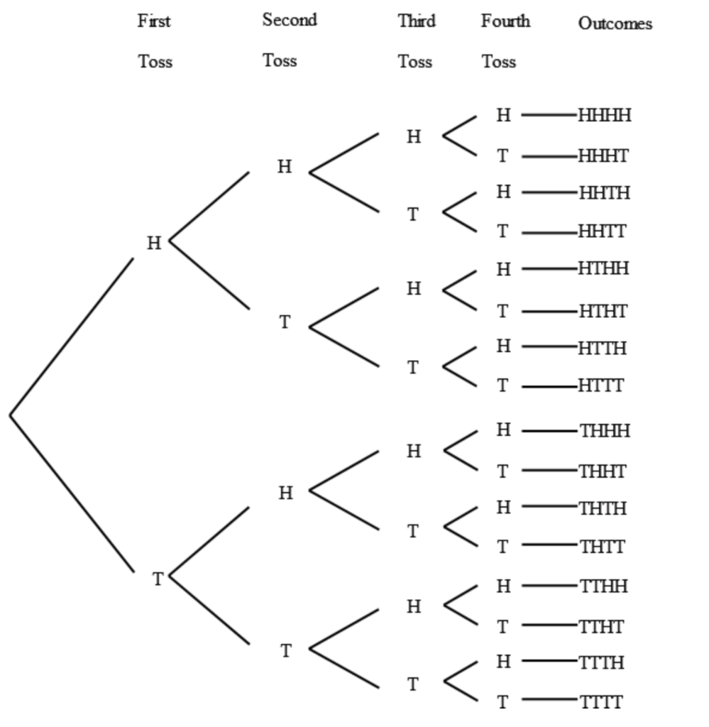 Coins Math Tree Diagrams