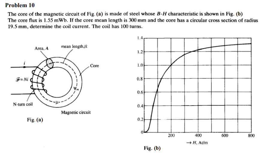 [Solved]: The Core Of The Magnetic Circuit Of Fig. (a) Is