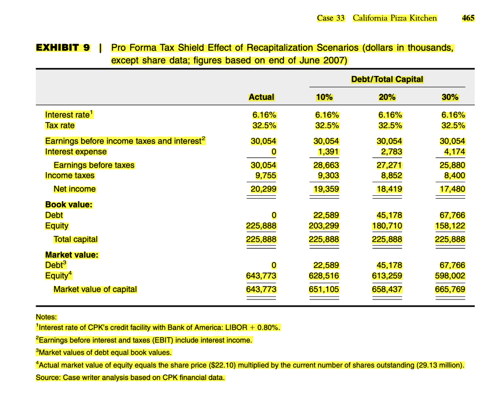 Solved QUESTIONS FOR CASE STUDY CALIFORNIA PIZZA KITCHEN Chegg Com   Phph2Wura