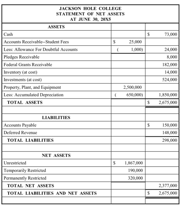 Solved Problem 2 (30 points) The statement of net assets for | Chegg.com