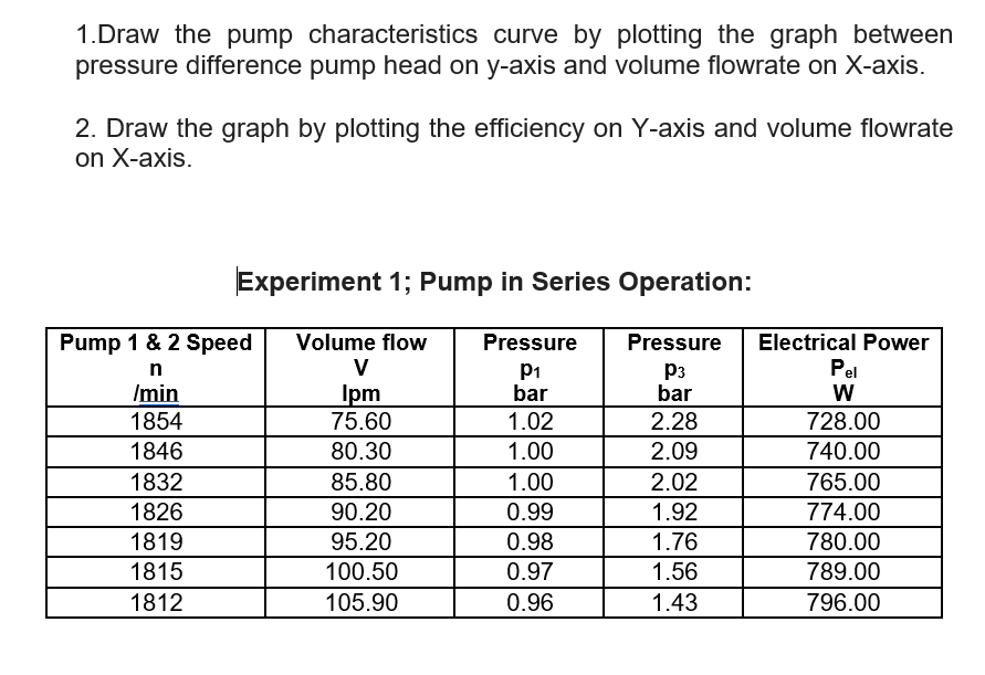 Solved 1.Draw the pump characteristics curve by plotting the