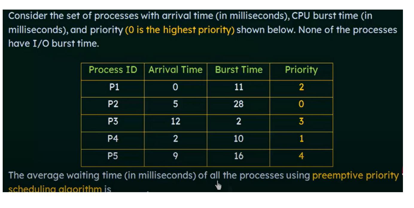 Solved Calculate Average Wait Time For The Following | Chegg.com