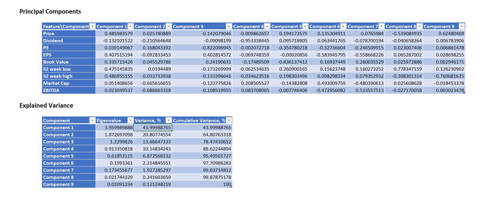 1.Conduct principal component analysis on all | Chegg.com
