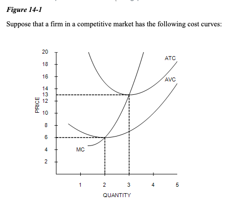 Solved Suppose That A Firm In A Competitive Market Has The 