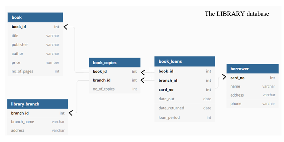 Solved The LIBRARY database(17 points) Find what library | Chegg.com