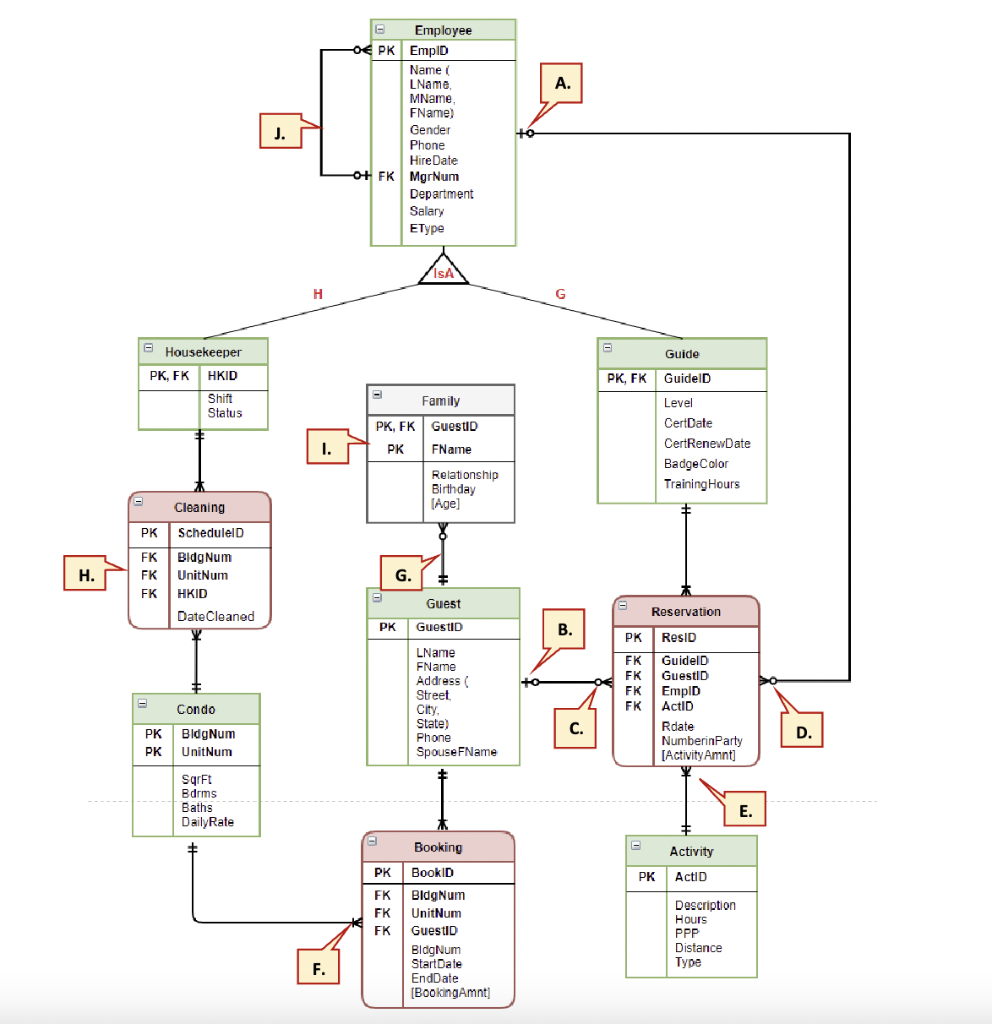 Solved Part 2: Create a FamCation database schema with all | Chegg.com