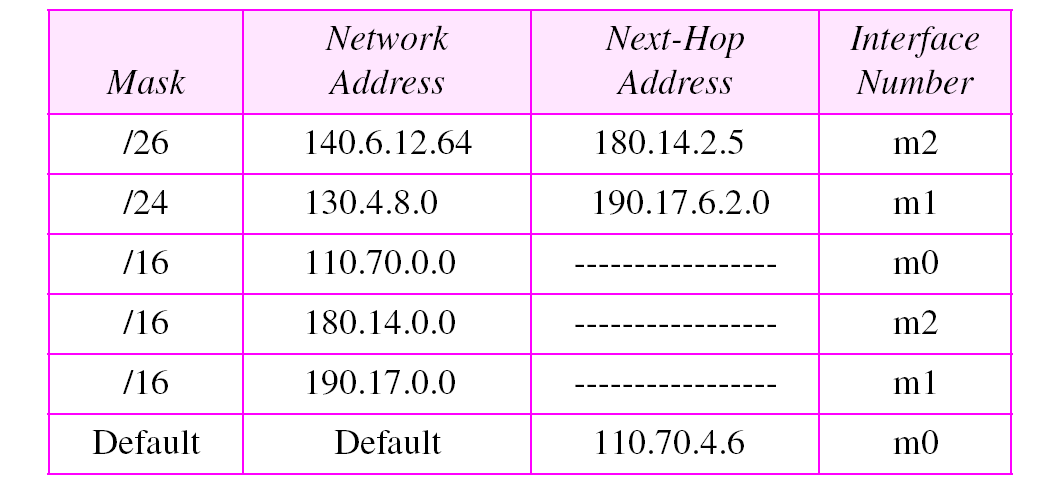 B. Draw the topology of the network, if Table below | Chegg.com