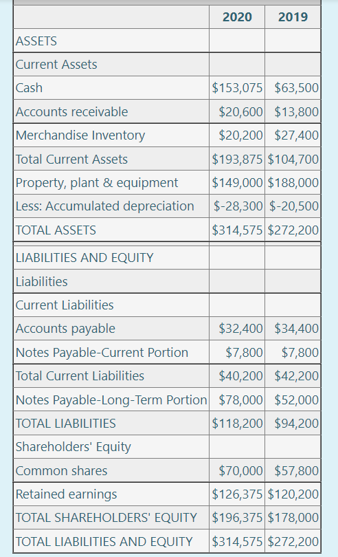 Solved The Balance Sheet And Income Statement For Joe's Fish 