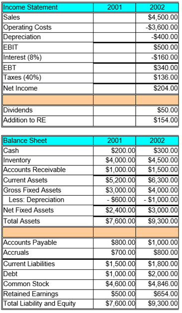 Solved Calculate the free cash flow for 2002. Enter your | Chegg.com