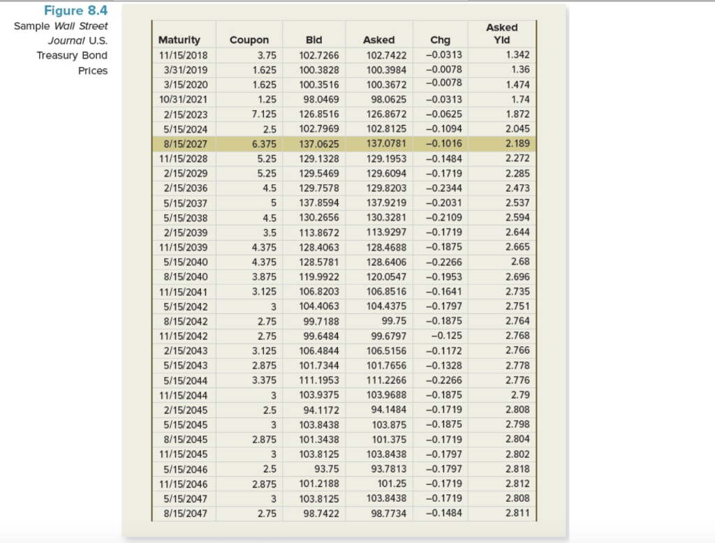 Solved Locate the Treasury bond in Figure 8.4 maturing in