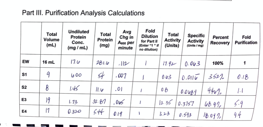 Solved Part III. Purification Analysis Calculations Total | Chegg.com