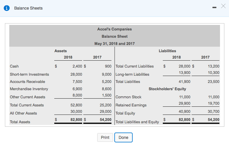 Solved 1 Balance Sheets Accel's Companies Balance Sheet May | Chegg.com