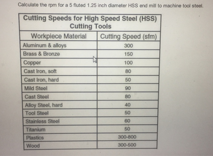 Solved Calculate the rpm for a 5 fluted 1.25 inch diameter | Chegg.com