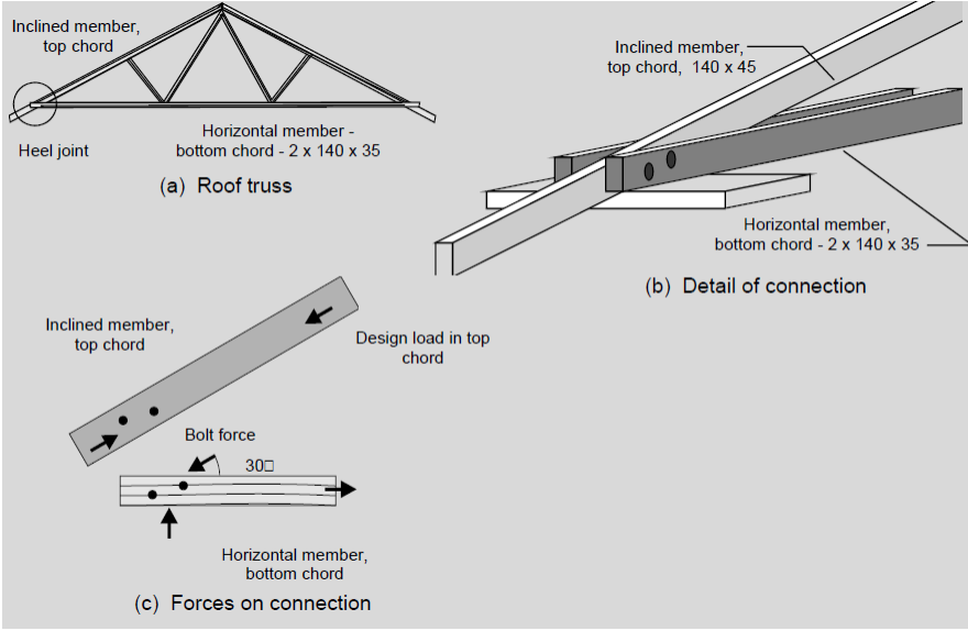 Solved Assessment Task 3: Timber Design- Design Of A Bolted | Chegg.com