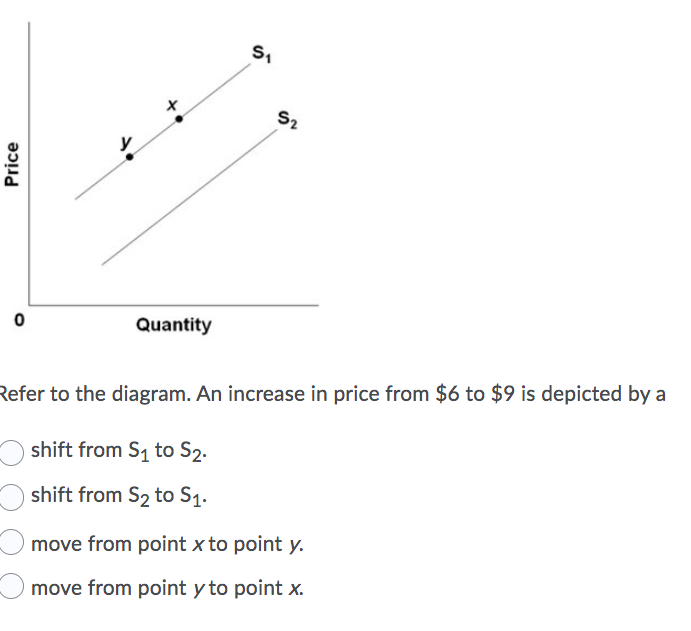 Solved Question 3 (2 Points) S C Price > B A D D 0 E | Chegg.com