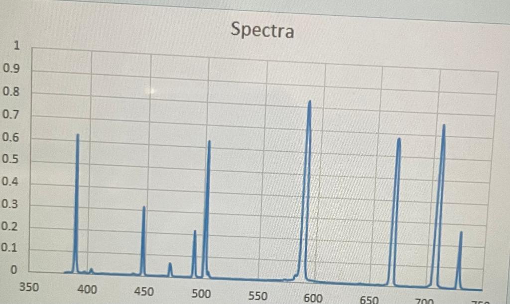 Spectra