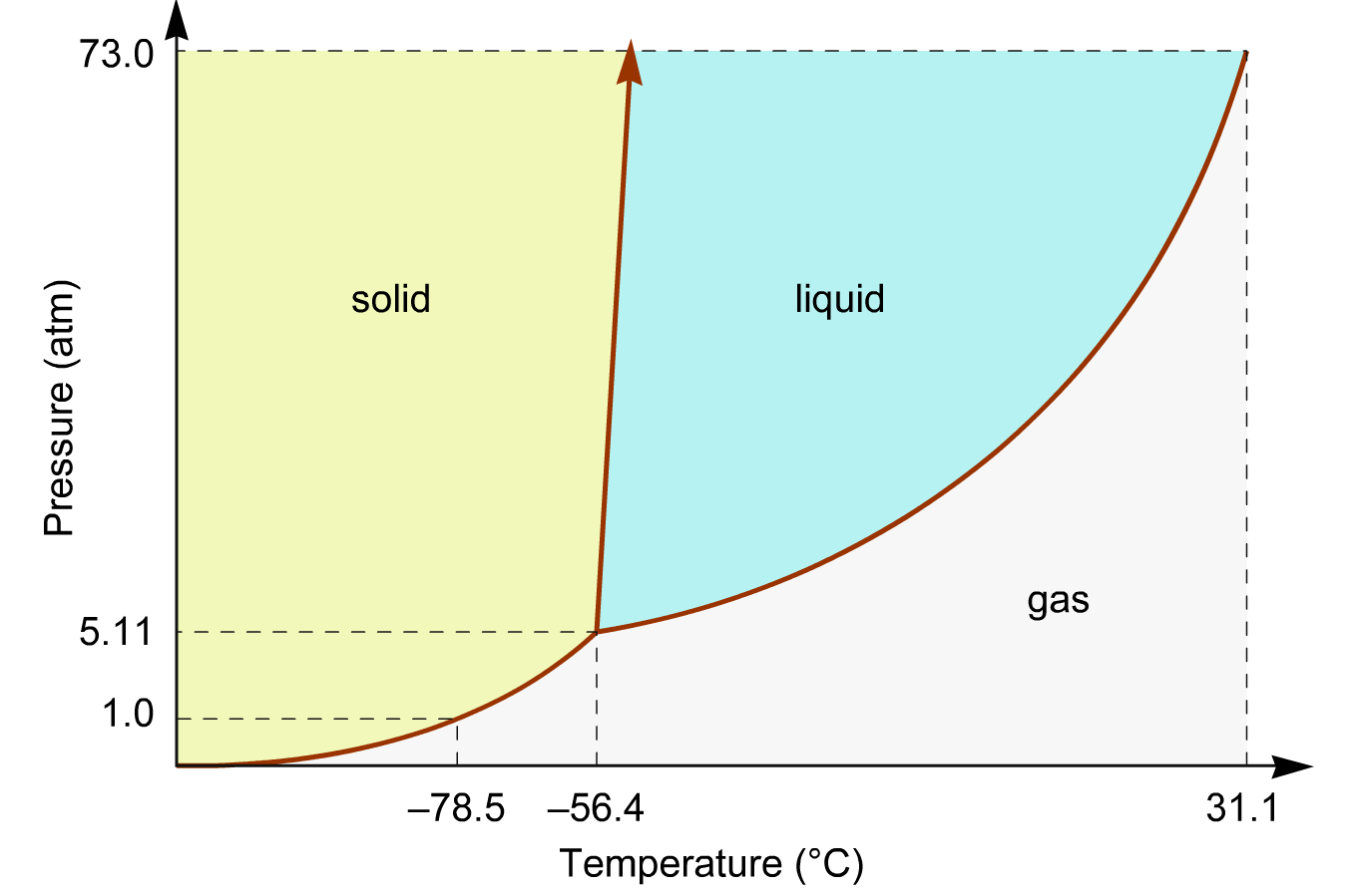 Solved starting from the same point, 4atm and -10 ﻿C what | Chegg.com