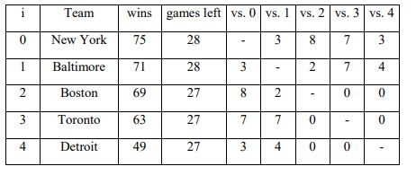Team wins games left vs. vs. 1 vs. 2 vs. 3 vs. 4 0 New York 75 Baltimore Boston Toronto | 4 Detroit – 49 | 27 3 4 100- Detroi