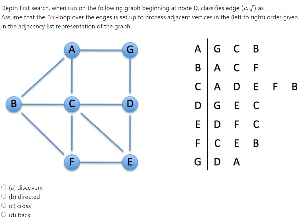 Solved Depth first search, when run on the following graph | Chegg.com