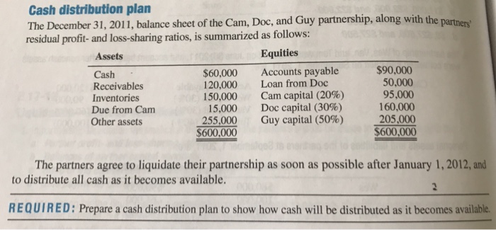 Solved Cash distribution plan The December 31, 2011, balance | Chegg.com