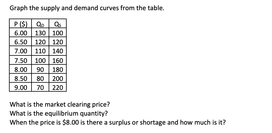 solved-graph-the-supply-and-demand-curves-from-the-table-chegg