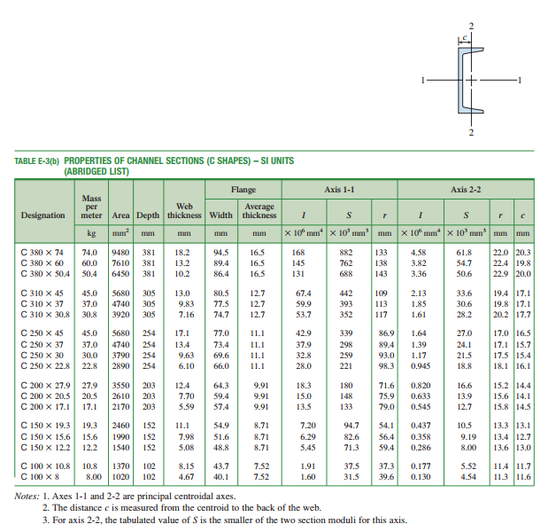 Solved TABLE E-1(a) PROPERTIES OF WIDE-FLANGE SECTIONS (W | Chegg.com