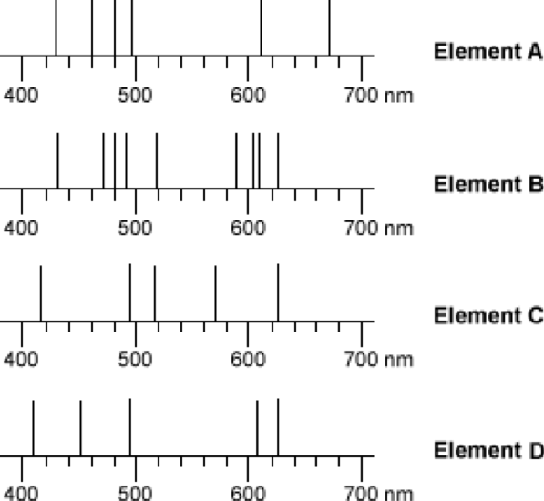 Use this emission spectra to answer the following