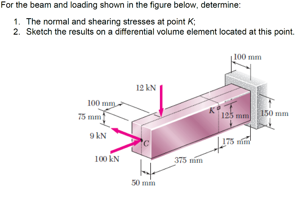 Solved For the beam and loading shown in the figure below, | Chegg.com