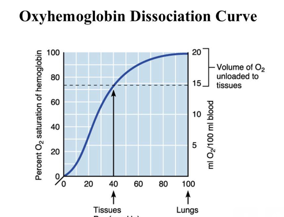 Solved Use the OxyHemoglobin Dissociation Curve above to | Chegg.com