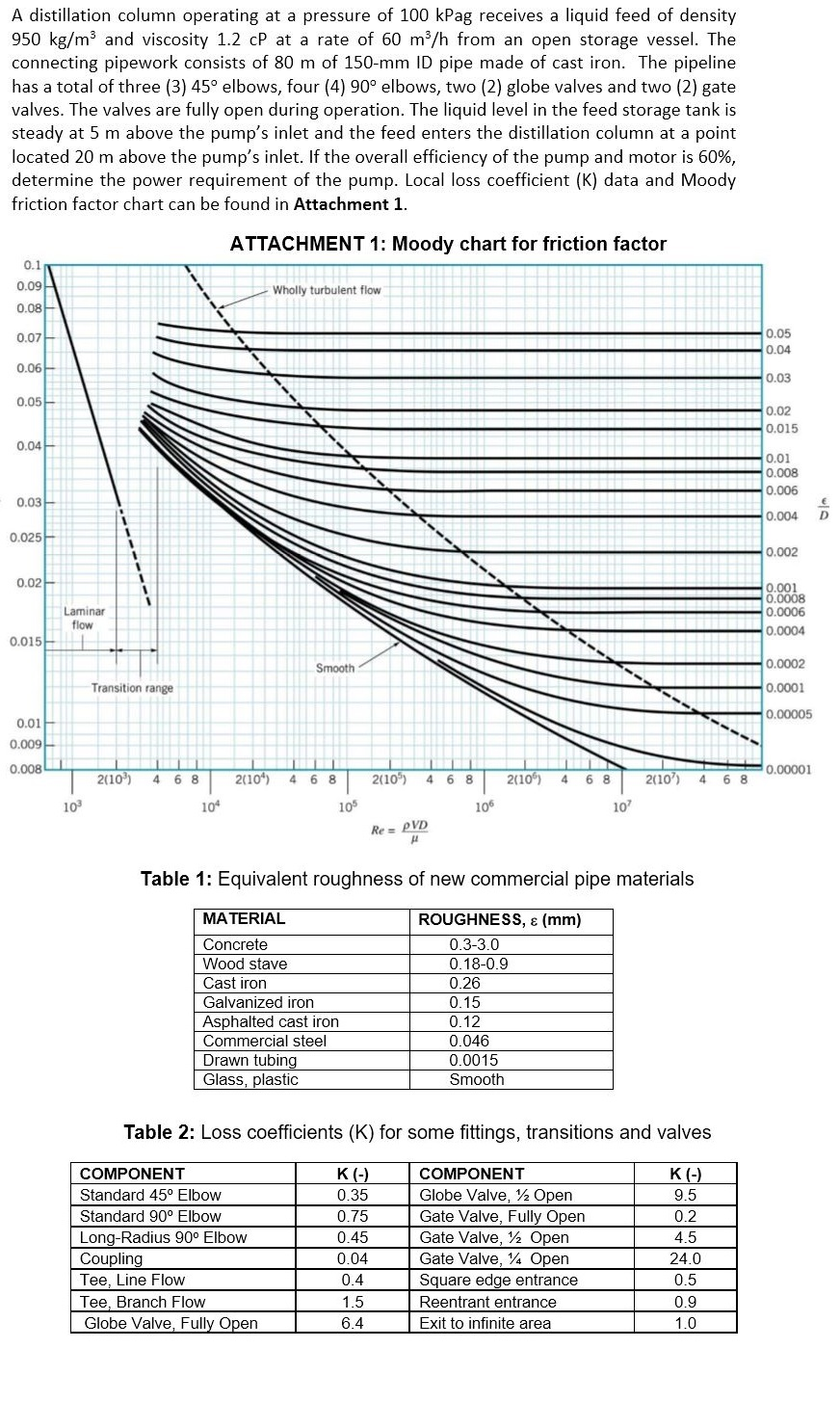 Solved A distillation column operating at a pressure of 100 | Chegg.com