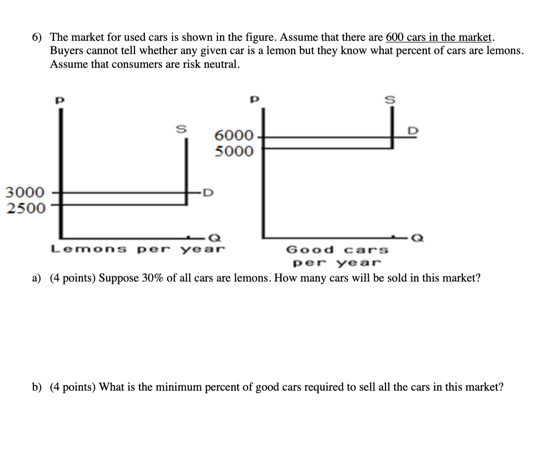 6) The market for used cars is shown in the figure. | Chegg.com